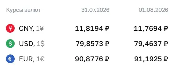 Официальный курс на 3 августа: евро — 91,19 ₽, доллар — 79,46 ₽, юань — 11,77 ₽; курс Центробанка влияет на расчеты по облигациям и фьючерсам.