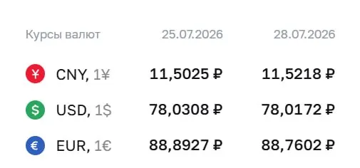 Официальный курс на 28 июля: доллар — ₽78,02; евро — ₽88,76; юань — ₽11,52. По курсу Центробанка проходят расчёты по ряду инструментов.