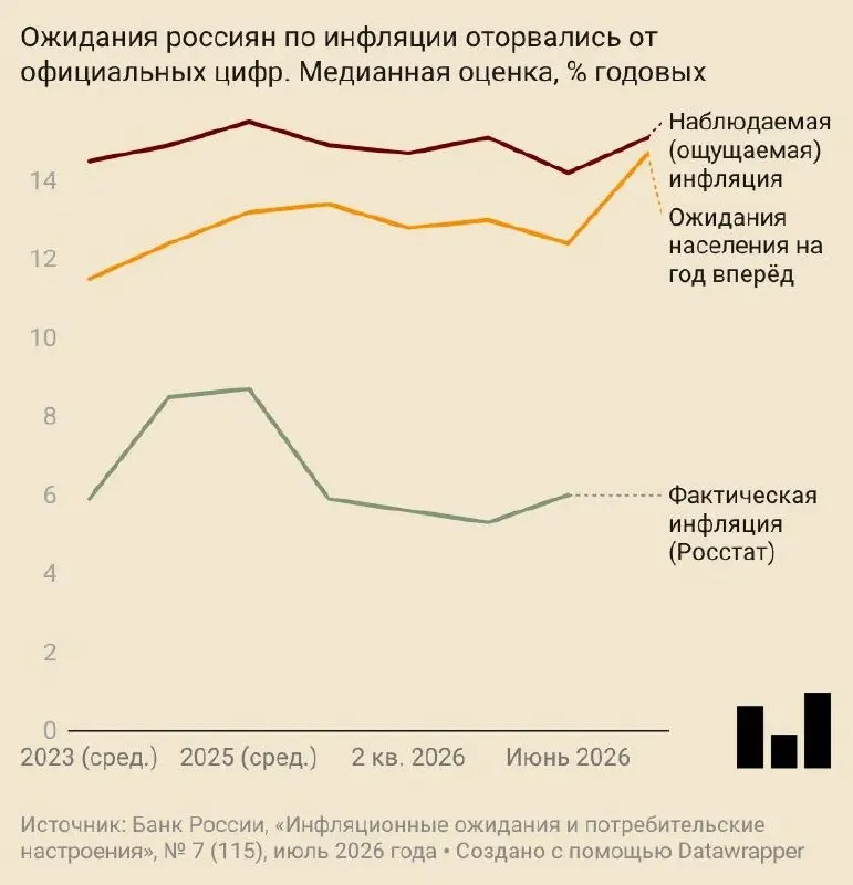 В июле инфляционные ожидания населения подскочили до 14,7% в год, предприятия и эксперты также повысили прогнозы, а индекс потребительского доверия ухудшился.