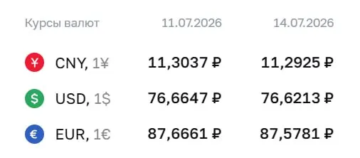 Официальный курс Центробанка на 14 июля: доллар — 76,62 ₽, евро — 87,58 ₽, юань — 11,29 ₽. Курсы уменьшились на несколько копеек; по ним проводятся расчёты по облигациям и фьючерсам.