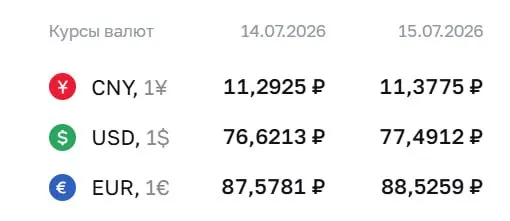 Официальный курс Центробанка на 15 июля: доллар — 77,49 ₽, евро — 88,53 ₽, юань — 11,38 ₽.