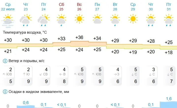 В&nbsp;выходные в&nbsp;Самарской области ожидается до&nbsp;+37°