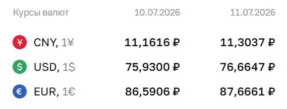На выходные и 13 июля Центральный банк установил курс: доллар — 76,66 ₽, евро — 87,67 ₽, юань — 11,30 ₽. По курсу ЦБ проходят расчёты по ряду финансовых инструментов.