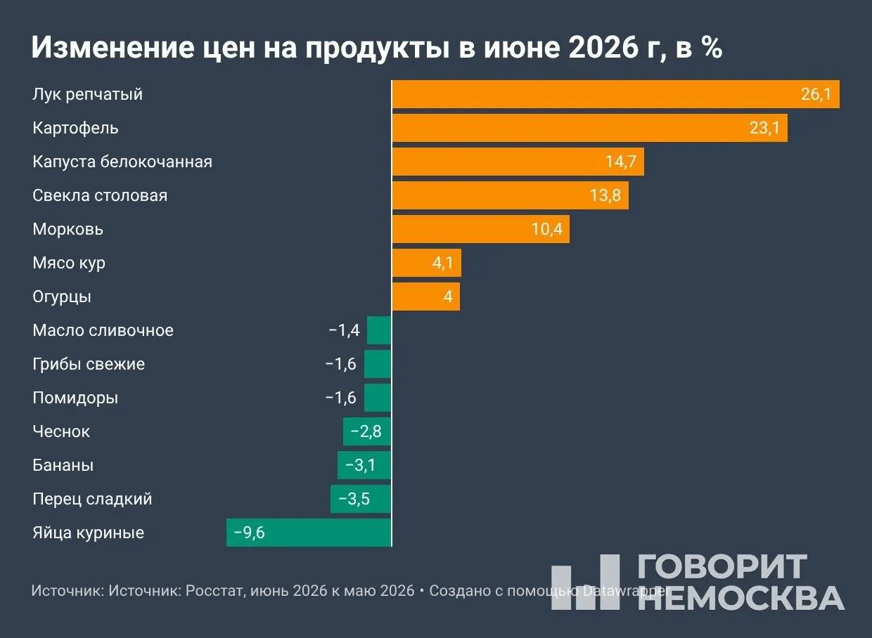 По данным Росстата, с начала года потребительские цены выросли на 4,19%, за 12 месяцев — на 6,02%. Особенно подорожали овощи, бензин и ряд услуг; июльские показатели могут оказаться выше после индексации тарифов ЖКХ.