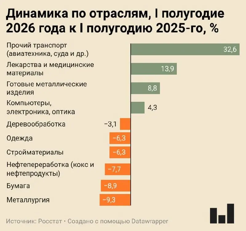 Индекс промышленного производства в I полугодии 2026 года вырос всего на 0,4%. Лидируют падения в металлургии, бумажной отрасли и нефтепереработке; ряд заводов приостановил работу.