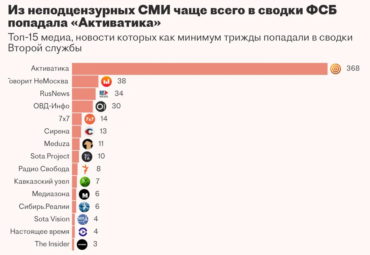 Вторая служба ФСБ в течение нескольких лет заказала систему для автоматизации мониторинга и аналитики новостей, но разработчик не смог реализовать проект в срок.