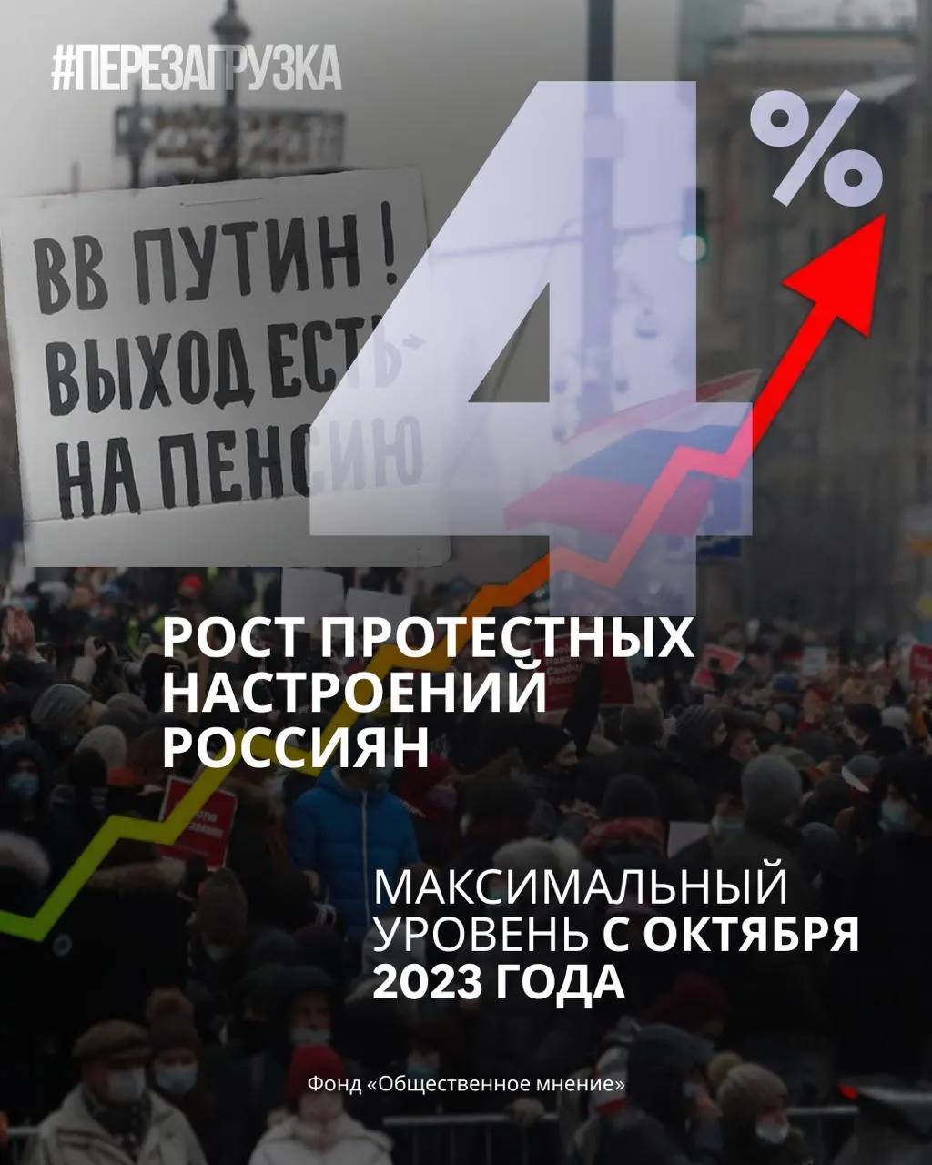 По данным опросов, поддержка Единой России снижается, в то время как готовность россиян участвовать в протестах растет.