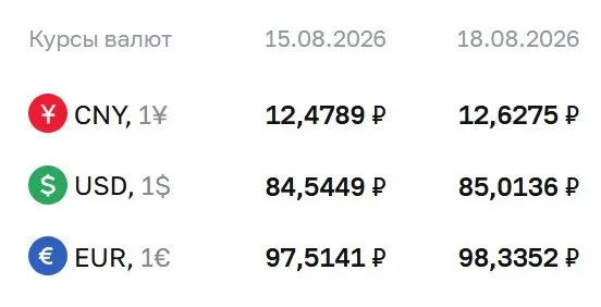 Официальный курс на 18 августа: доллар 85,01 ₽, евро 98,34 ₽, юань 12,63 ₽; последний раз выше 85 ₽ было зафиксировано 12 сентября 2025 года.