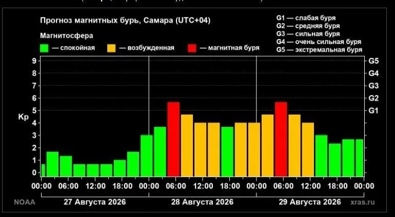 Магнитная буря начнется завтра в 06:00 и продлится до следующего дня. Эксперты советуют соблюдать режим сна, проветривать помещения, поддерживать водный баланс и отказаться от алкоголя.