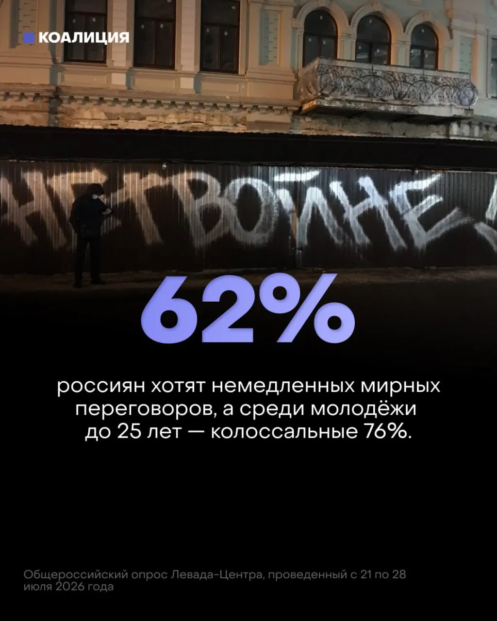 По данным исследования Левада‑Центра, поддержка мирных переговоров растёт среди населения, особенно среди молодёжи, в то время как доверие к ходу войны снижается.