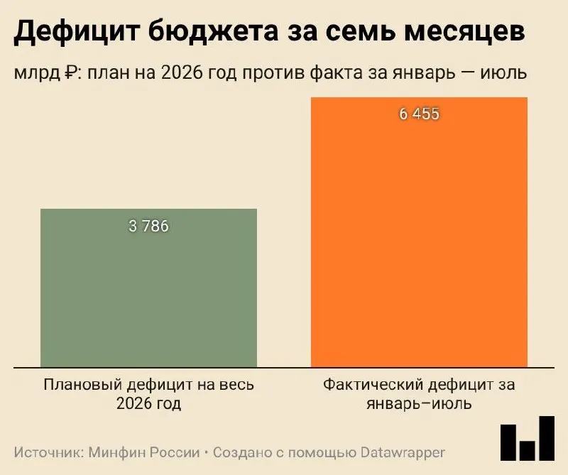 За январь–июль 2026 года дефицит бюджета составил 6,455 трлн ₽ (примерно 2,8% ВВП). Доходы выросли, расходы — быстрее, в основном за счёт госзакупок; дефицит уже превысил годовую смету.