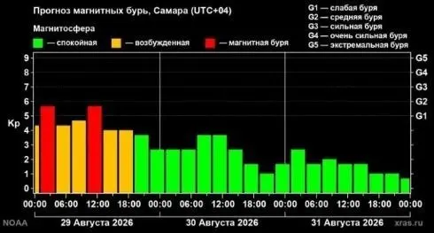 Индекс геомагнитной активности поднялся до 6 баллов; прогноз на ближайшие трое суток сохранится. Метеочувствительным людям рекомендуется пить больше воды, избегать стрессов и ограничить соль и алкоголь.