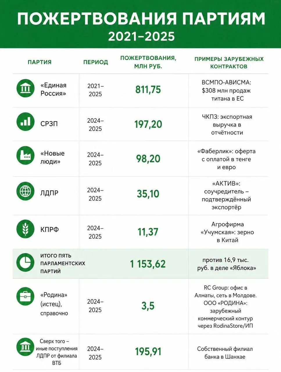 Расследование выявило крупные суммы пожертвований партий, которые могут рассматриваться как иностранное финансирование, включая данные о конкретной ситуации вокруг одной из партий и общий контекст финансирования.