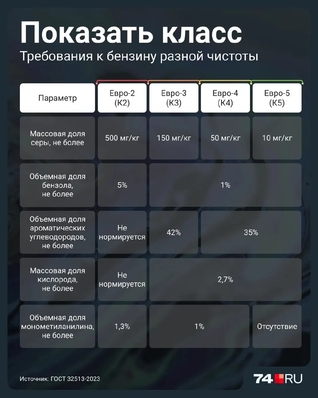 Разбираемся в особенностях Евро-2, рисках для двигателей и том, как новое регулирование влияет на выбор бензина.