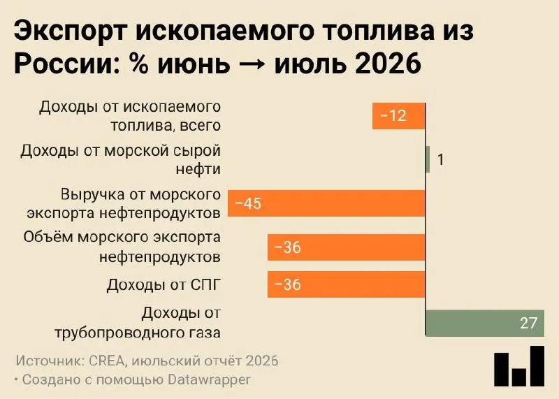 Июльские поставки морских нефтепродуктов снизились до 4,7 млн тонн — минимальный показатель за все время наблюдений. По данным анализа CREA, экспорт продолжает снижаться на фоне ударов по инфраструктуре и переориентации сырья на внутреннюю переработку.