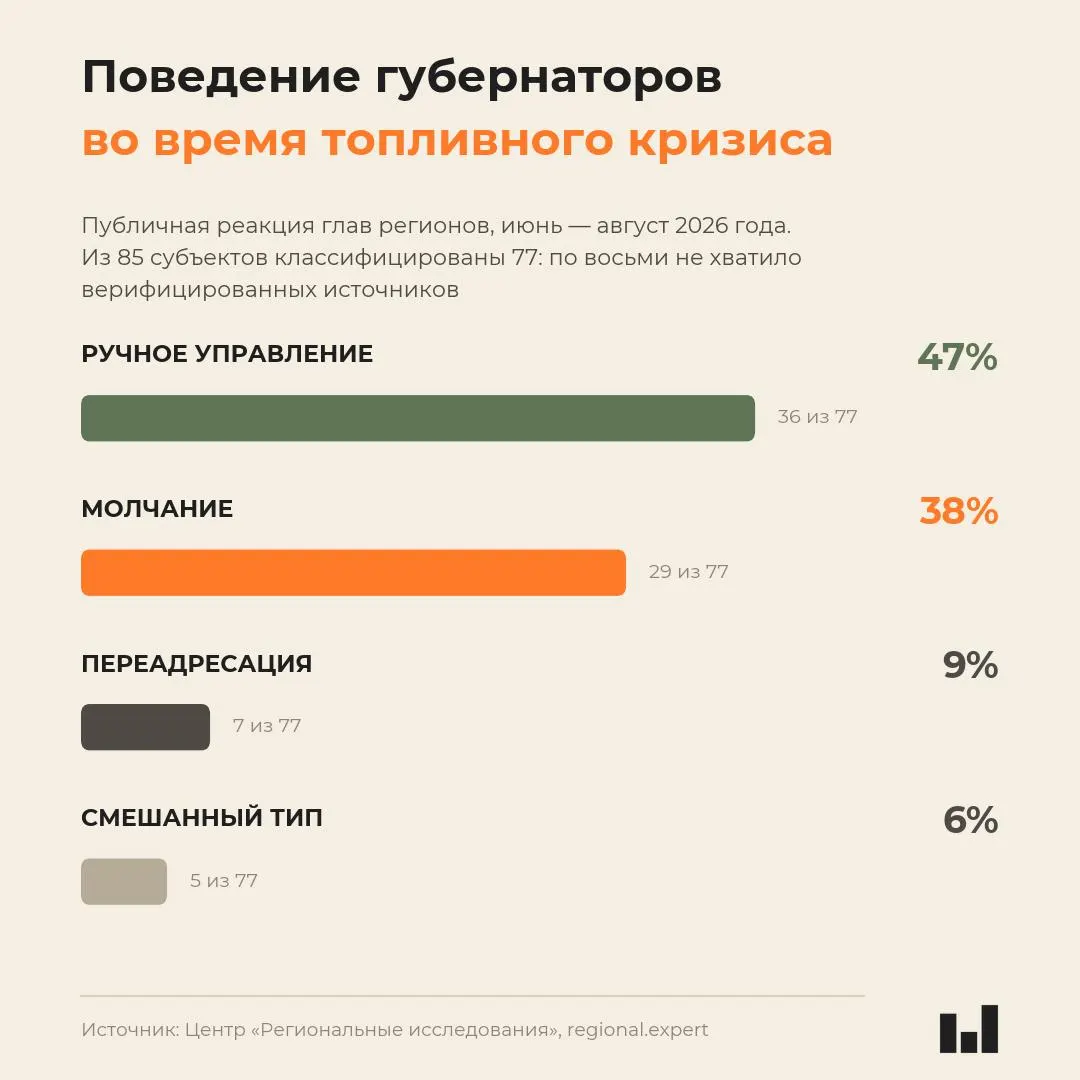 Аналитический обзор лета 2026 года показывает, что реакция глав регионов не напрямую связана с тяжестью кризиса: многие выбрали молчание, а ответственность за управление — перекладывать на федеральный центр.