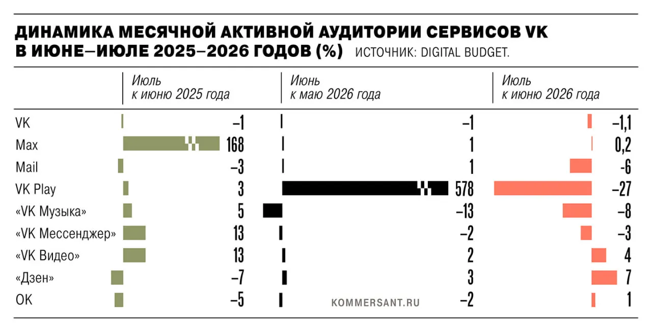 В июле 2026 года активная аудитория экосистемы VK сократилась на 1,35 млн человек после удаления мобильных приложений из App Store и Google Play по санкциям ЕС; крупнейшие потери зафиксированы у VK Play, тогда как веб-версии показывают рост, что вызывает разночтения metodологии и сезонности.