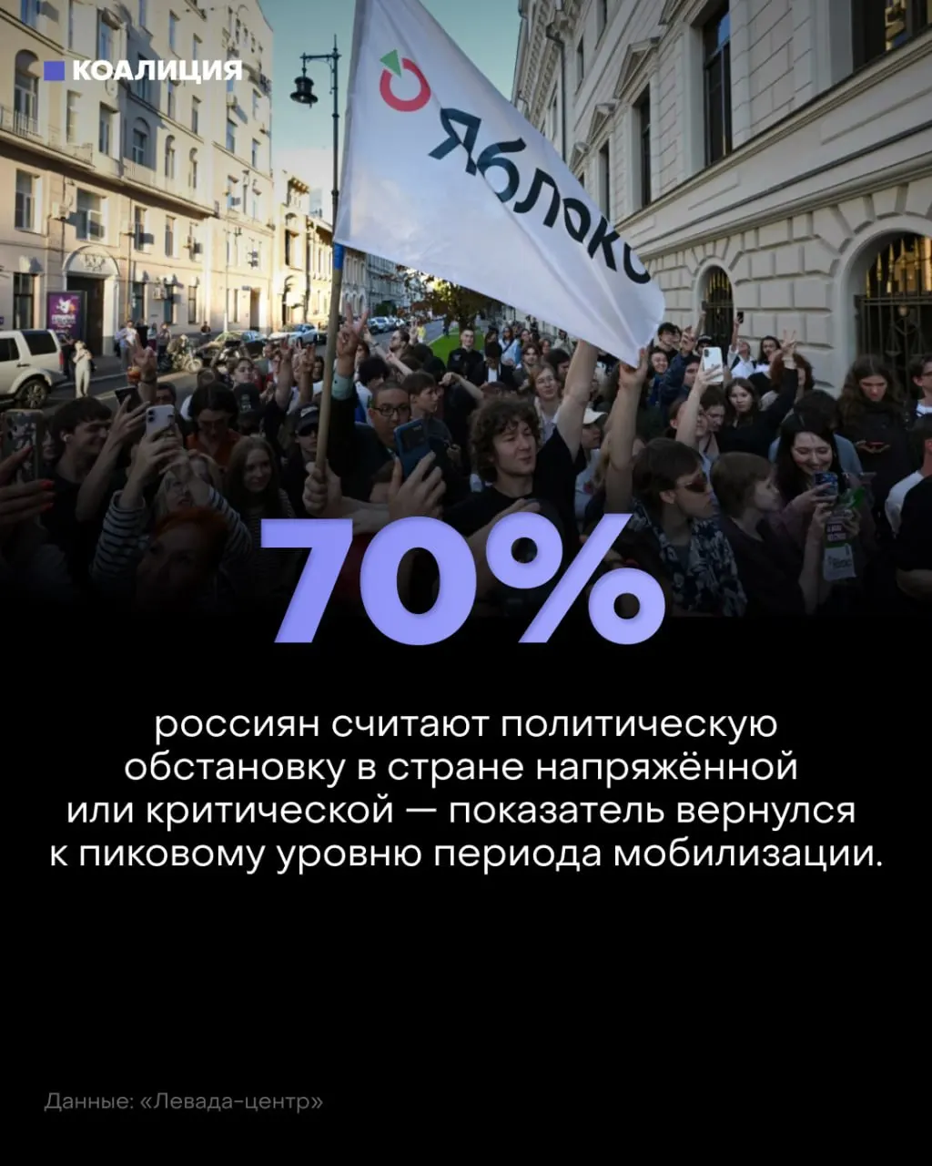 Настроения в стране ухудшаются: 57% называют обстановку напряжённой, 13% — критической; тревога растёт с прошлого года.