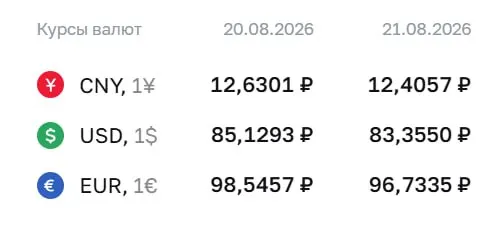 Официальный курс на пятницу: доллар — 83,36 ₽, евро — 96,73 ₽, юань — 12,41 ₽. По курсу ЦБ проходят расчеты по ряду инструментов, включая облигации и фьючерсы на доллар и евро.