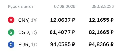 Доллар достиг отметки выше 82 ₽; опубликованы курсы на выходные: доллар 82,17 ₽ (+0,76), евро 94,84 ₽ (+0,78), юань 12,17 ₽ (+0,10). Расчеты по ряду инструментов идут по курсу ЦБ.
