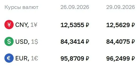 Официальный курс на вторник, 29 сентября: доллар ₽84,41; евро ₽96,25; юань ₽12,56. По курсу ЦБ проходят расчеты по ряду инструментов.