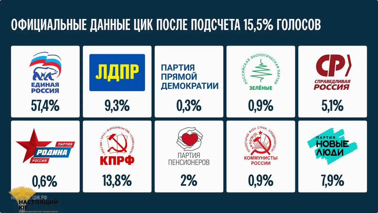 Подсчитано 15,5% голосов; окончательные итоги будут объявлены не ранее 25 сентября.