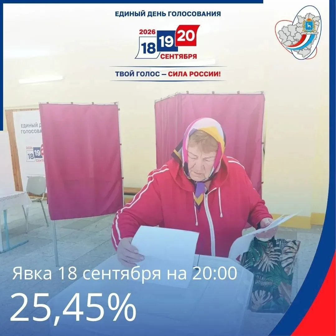 По итогам первого дня голосования явка в регионе составила 25,45%.