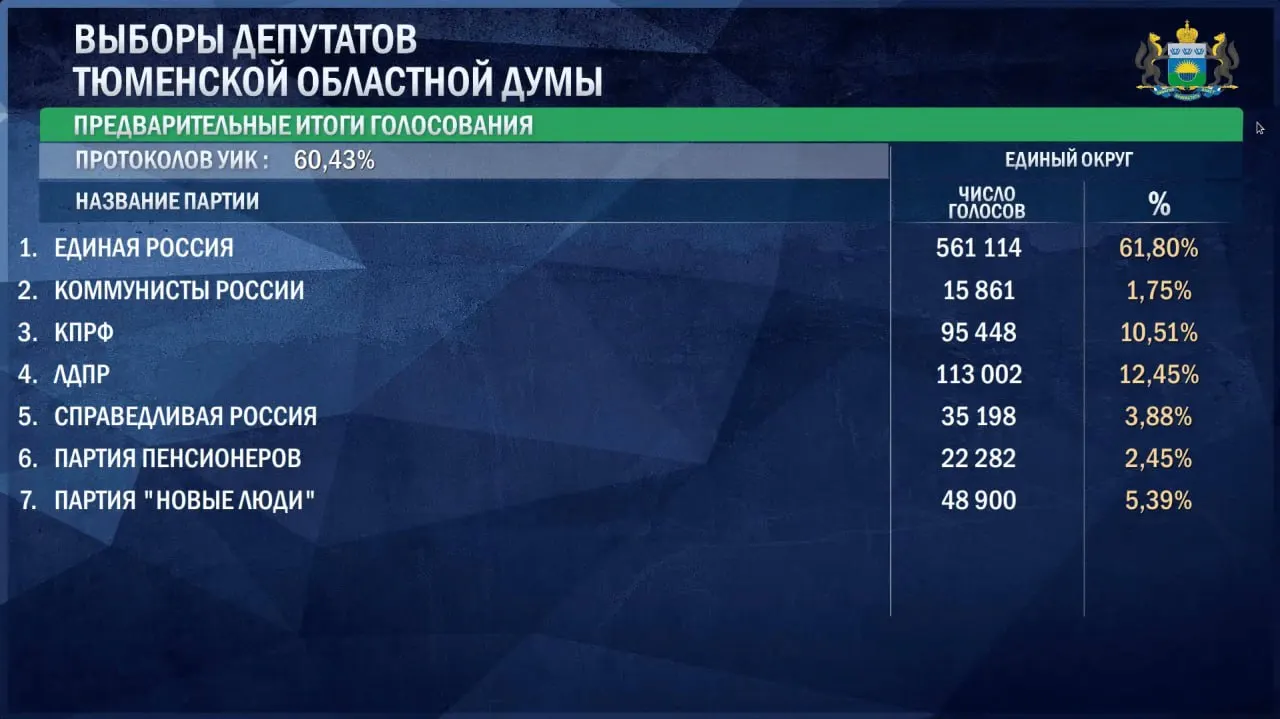 Лидирует партия «Единая Россия» с 61,8% голосов; на втором месте — ЛДПР, затем КПРФ, а «Новые люди» проходят барьер.