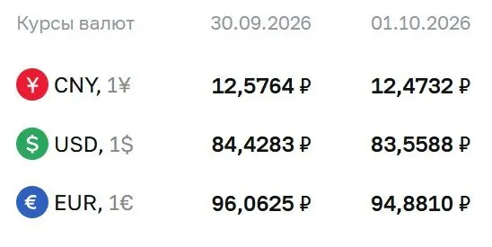 Доллар опустился до 83,56 руб.; евро — 94,88 руб.; юань — 12,47 руб. Официальный курс используется для расчетов по финансовым инструментам.
