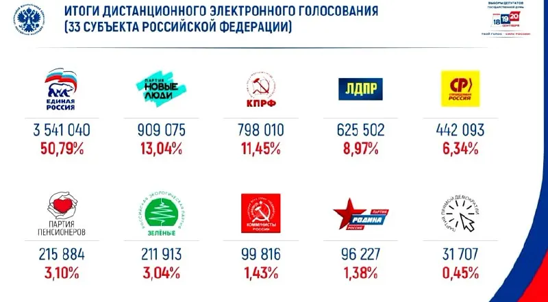 Лидирующая позиция в электронном голосовании зафиксирована за партией «Единая Россия», соперники — «Новые люди».