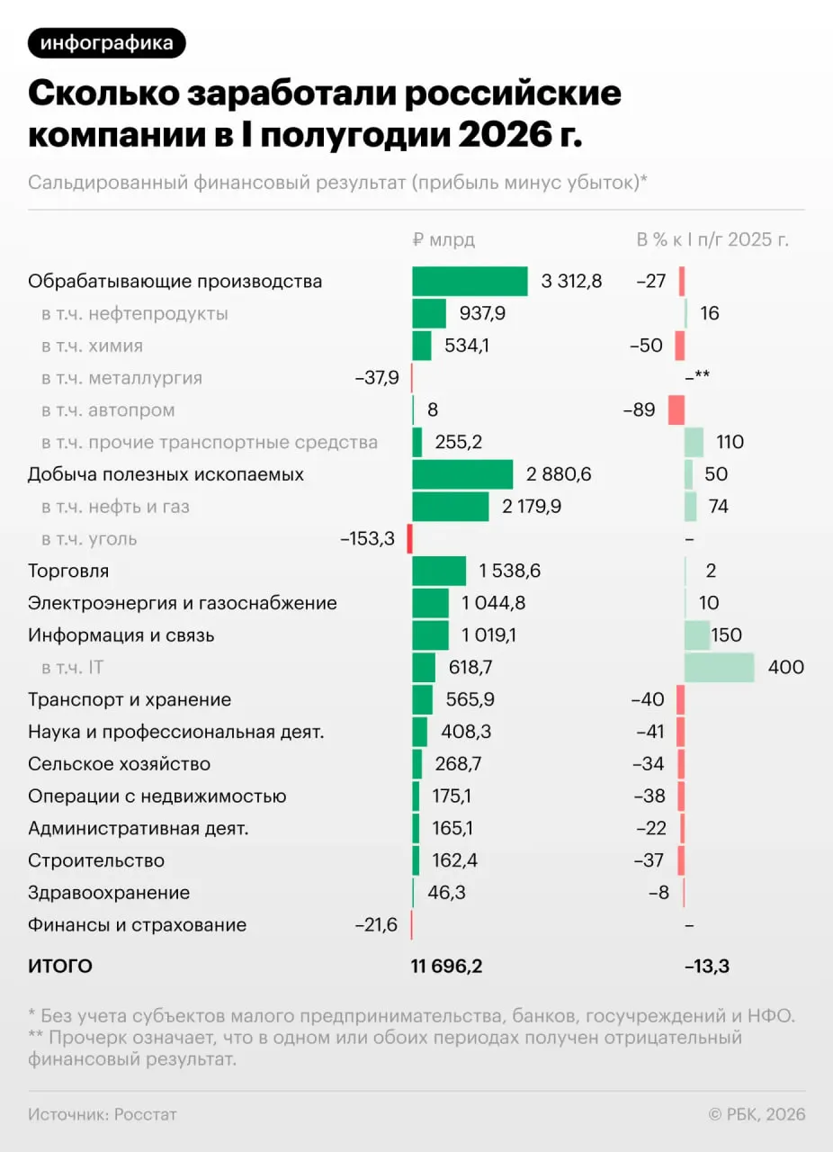 За первые шесть месяцев прибыль компаний упала, а треть из них сейчас терпит убытки. Что это значит для экономики и какие ожидания у специалистов.