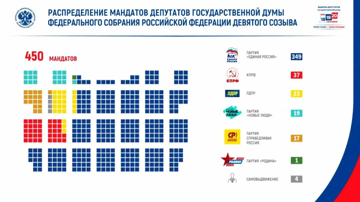 Явка на выборах составила 59,8%, проголосовало свыше 67,4 млн человек. По данным Центризбиркома кампания сопровождалась многочисленными попытками атак на ресурсы.