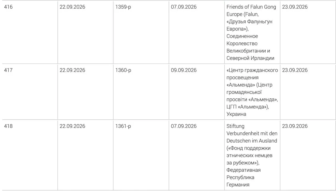 Генпрокуратура включила в реестр нежелательных три иностранные организации: Фонд поддержки этнических немцев за рубежом, украинский Центр гражданского просвещения «Альменда» и британское объединение «Друзья Фалуньгун Европа»; причины внесения в список не публикуются.