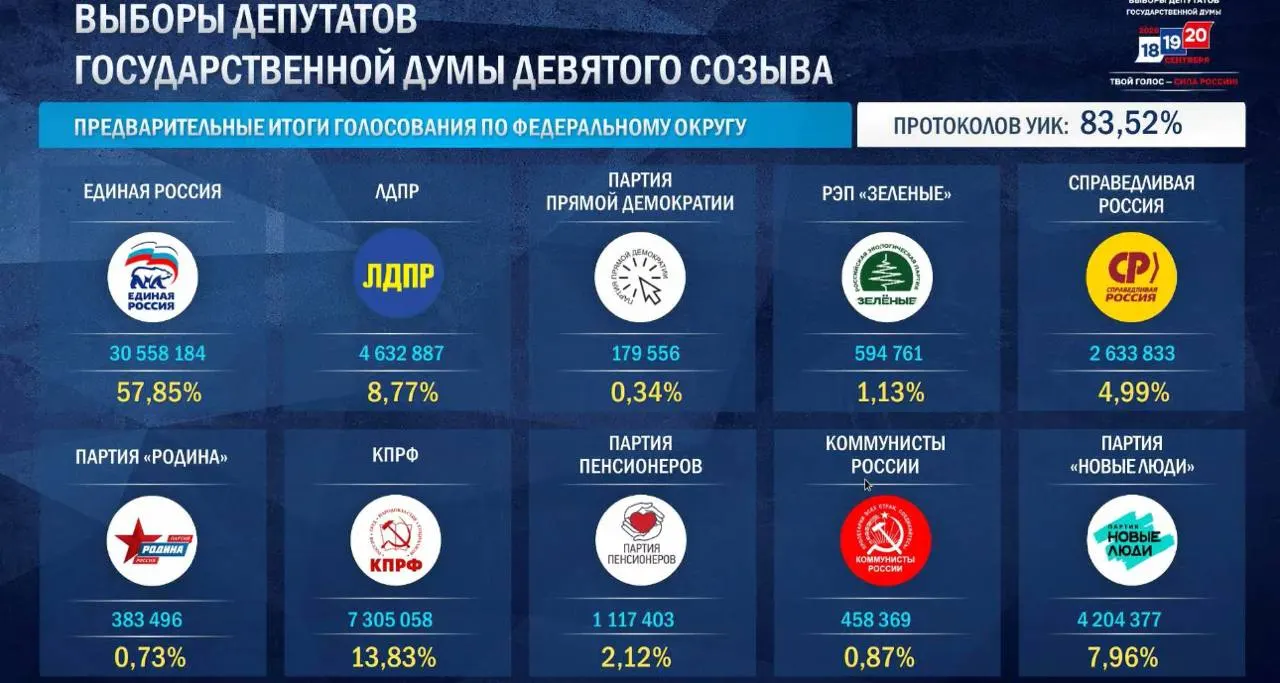 После обработки 87,91% протоколов Единая Россия получила 57,87% голосов; КПРФ — 13,84%, ЛДПР — 8,86%, Новые люди — 7,94%, Справедливая Россия — 4,95%.