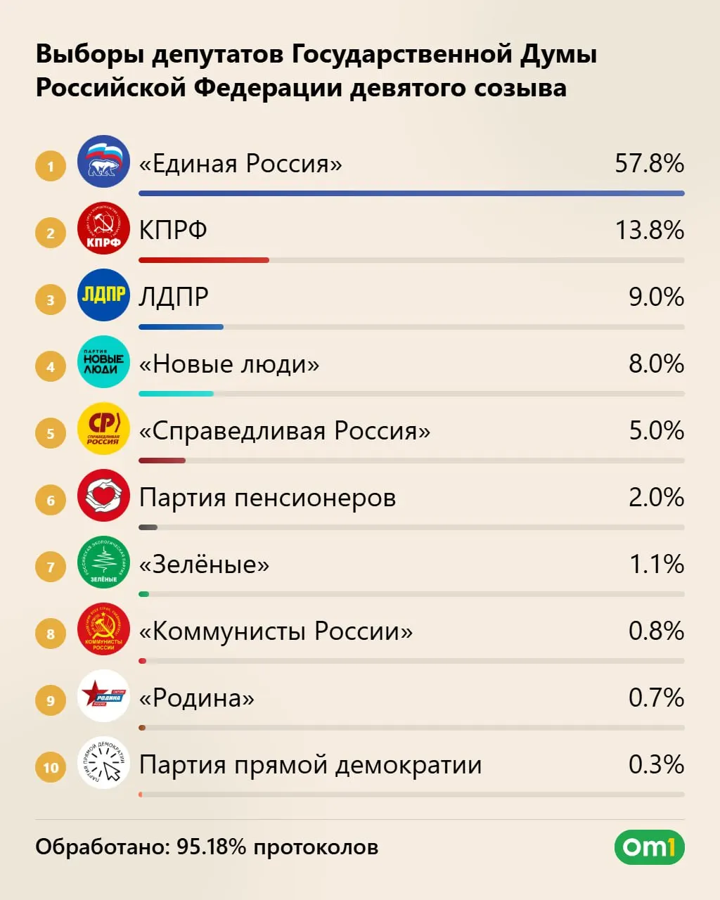 Единая Россия может получить до 355 мест на фоне 57,83% голосов; КПРФ — около 40 мест, ЛДПР — 25, «Новые люди» — 20; итоги подведут 25 сентября.
