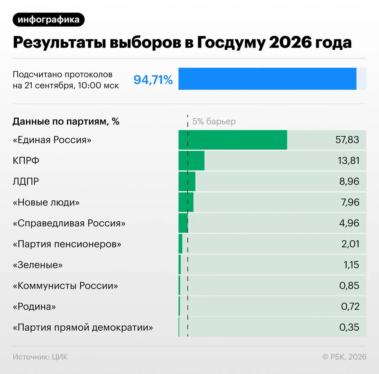 После обработки подавляющего большинства протоколов Единая Россия лидирует с 57,83% голосов по партийным спискам и формирует крупнейшую фракцию в истории парламента.