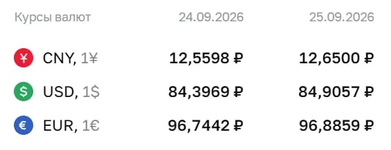 Официальный курс на пятницу 25 сентября: доллар — 84,91 ₽; евро — 96,89 ₽; юань — 12,65 ₽.