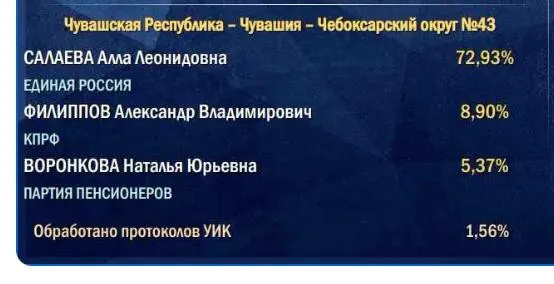 Подсчёты начались на сельских участках, поэтому итог поддержки власти часто ниже первоначальных цифр.