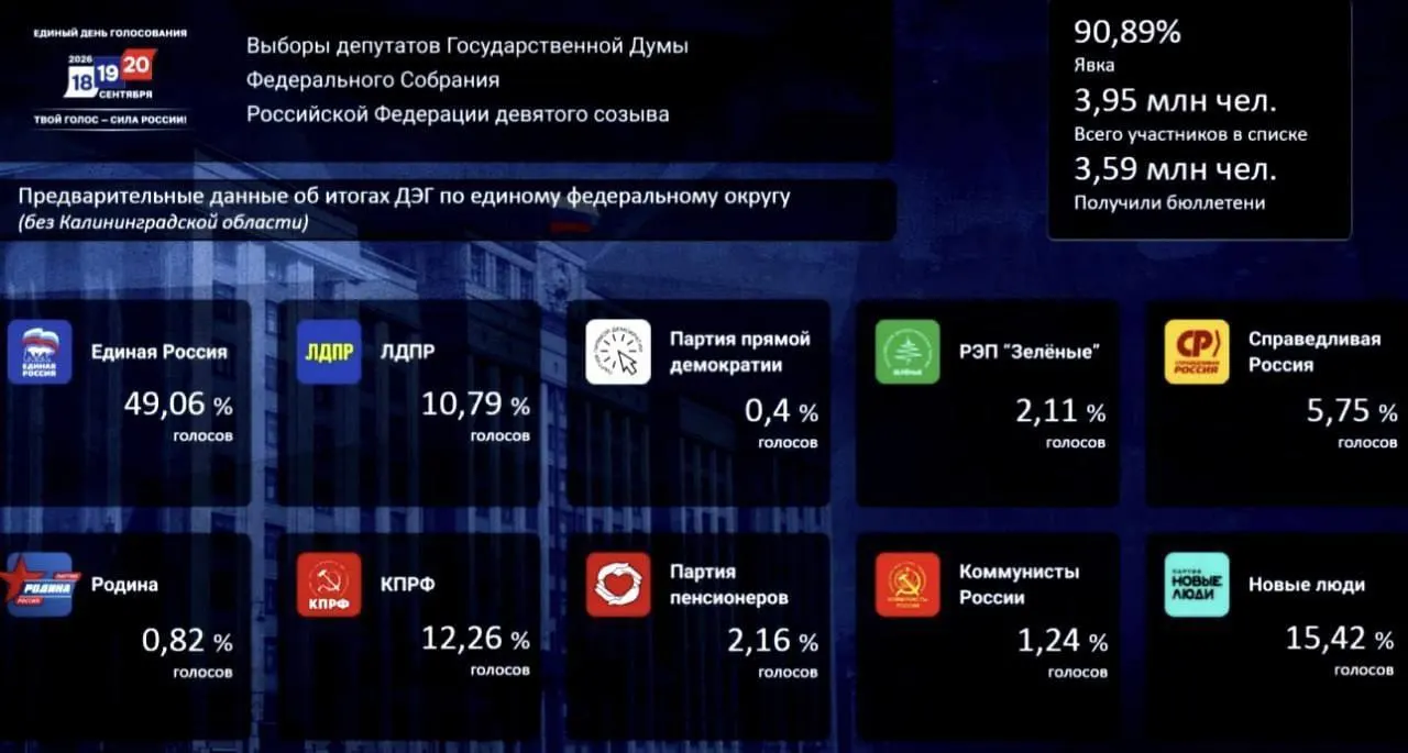 По итогам голосования зафиксированы ключевые доли партий на федеральном уровне: лидирует Единая Россия, затем Новые люди и КПРФ.