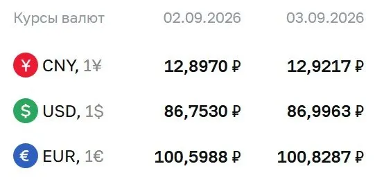 Официальные курсы на 3 сентября: доллар около 86,9963 ₽, евро — 100,8287 ₽, юань — 12,9217 ₽; расчеты по инструментам продолжаются.