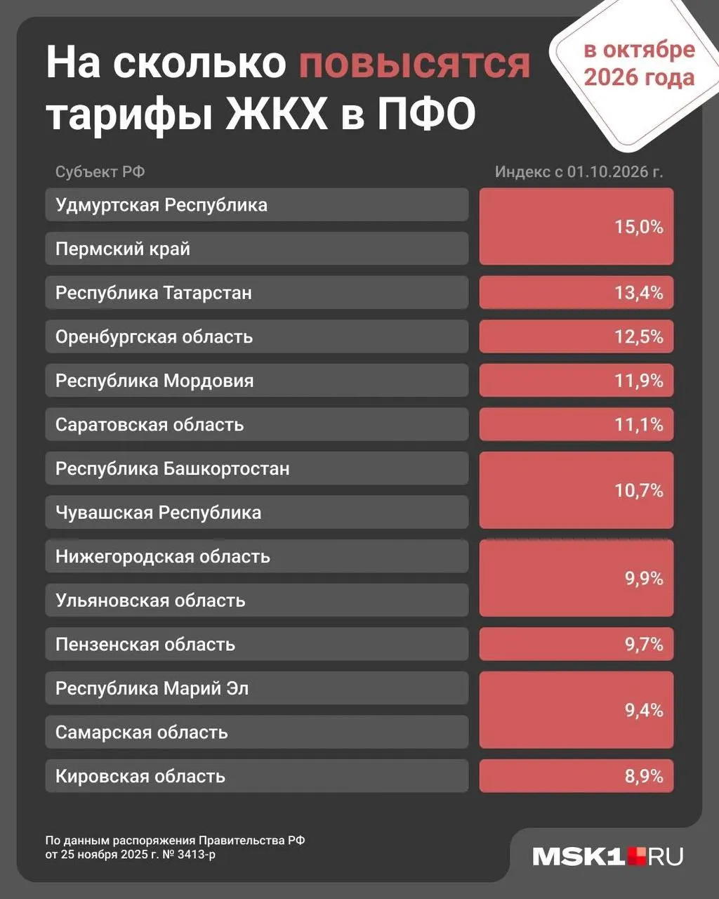 С 1 октября в Самарской области ожидается рост тарифов на ЖКУ примерно на 9,4%. В январе повышение зафиксировали по всей России — 1,7%.