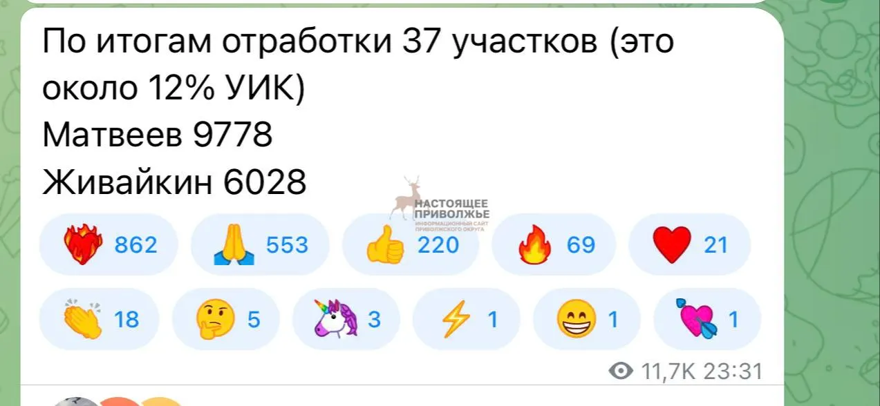 По данным штаба Матвеева на 37 участках округа №163 Матвеев набрал 9778 голосов против 6028 за Живайкина; избирком фиксирует другую динамику при обработке протоколов, что порождает сомнения в итогах подсчета.