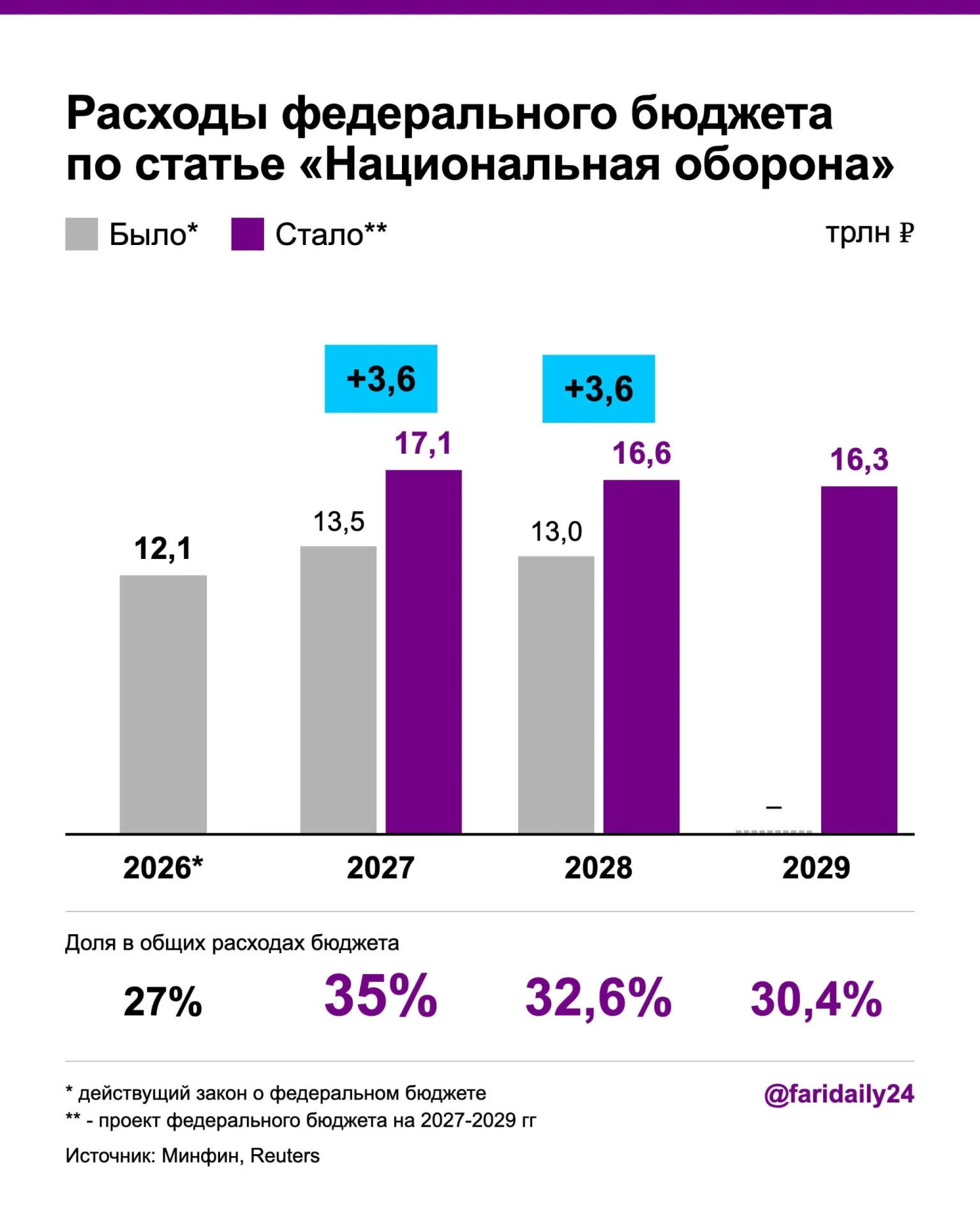 В новом проекте бюджета на 2027 год запланирован рост военных расходов и дефицита бюджета.