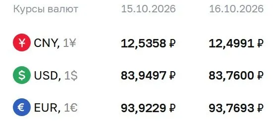 ЦБ зафиксировал доллар по 83,76 ₽, евро — 93,77 ₽, юань — 12,50 ₽; расчеты ведутся по ряду инструментов.