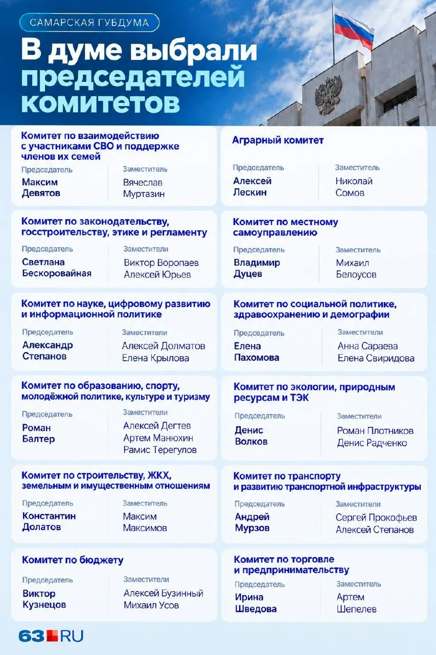 Избраны руководители комитетов; вопрос об их утверждении будет рассмотрен на пленарном заседании.
