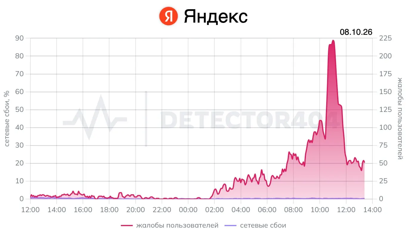 После атаки беспилотников на дата-центр крупного поставщика онлайн-сервисов начались перебои в работе ряда сервисов: поиск, почта, умная колонка и облачный сервис, а также другие связанные сервисы по всей стране.