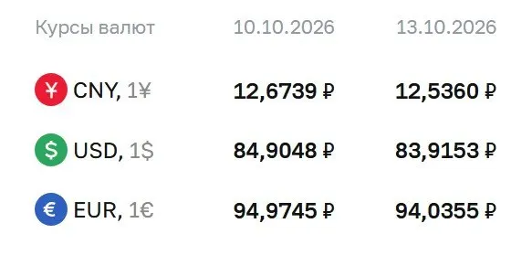 Официальный курс на 13 октября: доллар — 83,92 ₽, евро — 94,04 ₽, юань — 12,54 ₽. Курс применяется для расчётов по ряду финансовых инструментов.