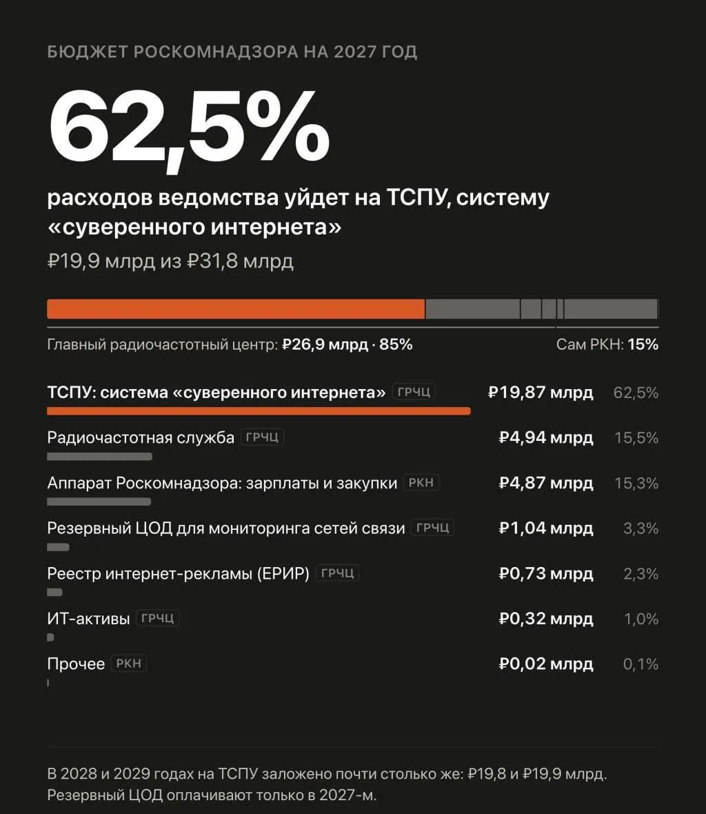 В проект бюджета на 2027–2029 годы предлагается увеличить расходы на автоматизированную систему обеспечения безопасности Рунета, управляющую фильтрацией и блокировками сайтов.