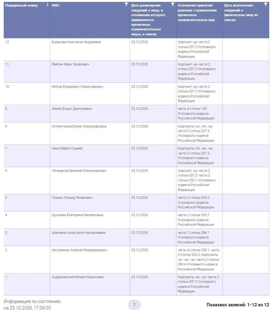На сайте ведомства опубликован реестр граждан, к которым применяются временные ограничения; в перечне указаны 12 лиц.