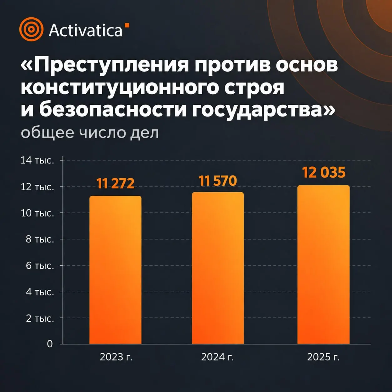 Статистика за 2025 год свидетельствует о росте суровых наказаний и увеличении сроков по делам против общественной безопасности.
